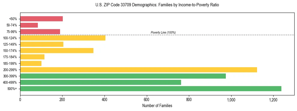 Horizontal bar chart showing family distribution by income-to-poverty ratio in US ZIP Code 33709, based on 2023 ACS data.