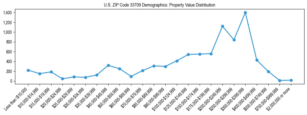 Line chart showing the distribution of property values for owner-occupied housing units in US ZIP Code 33709.