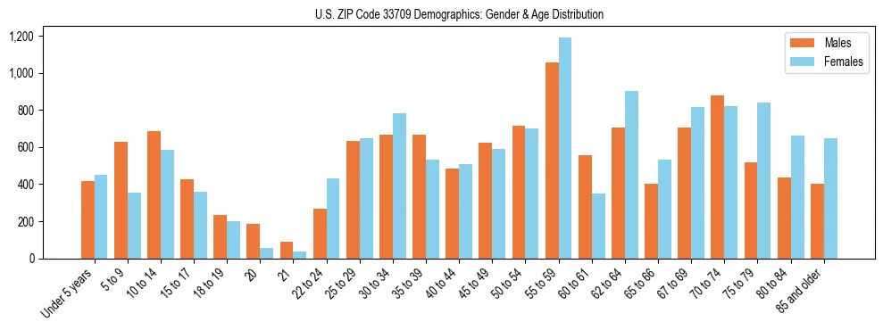 Bar chart showing the population distribution of US ZIP Code 33709 by age group and gender, based on 2023 ACS data.