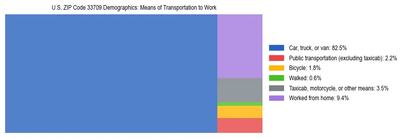 Treemap showing means of transportation to work distribution in US ZIP Code 33709.