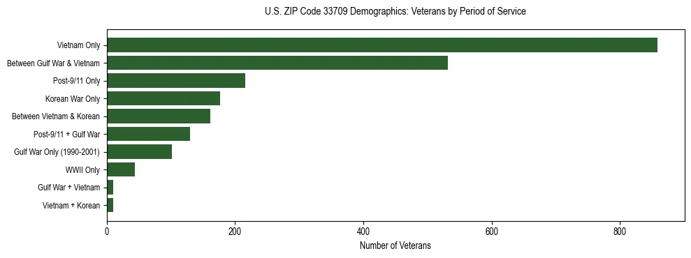 Horizontal bar chart showing veteran distribution by period of military service in US ZIP Code 33709, based on 2023 ACS data.