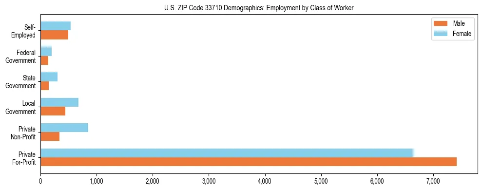 Horizontal bar chart showing employment distribution by class of worker and gender in US ZIP Code 33710, based on 2023 ACS data.
