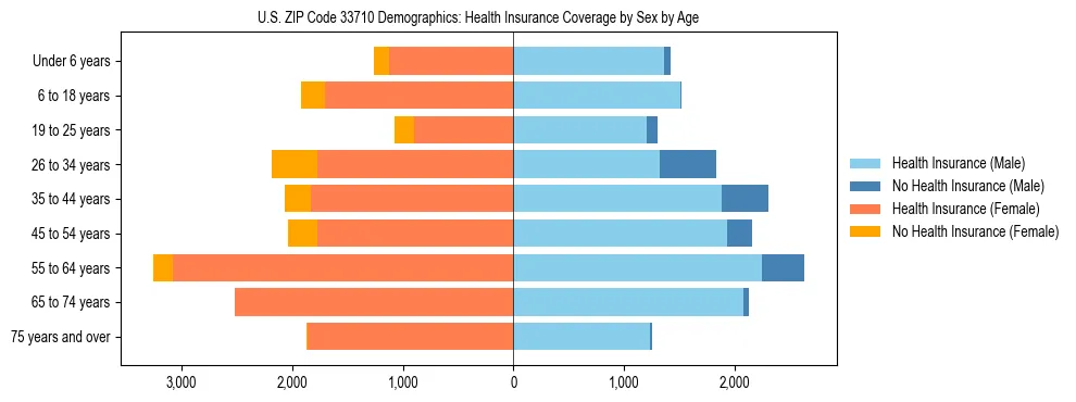 Pyramid chart showing health insurance coverage by age and sex in US ZIP Code 33710.