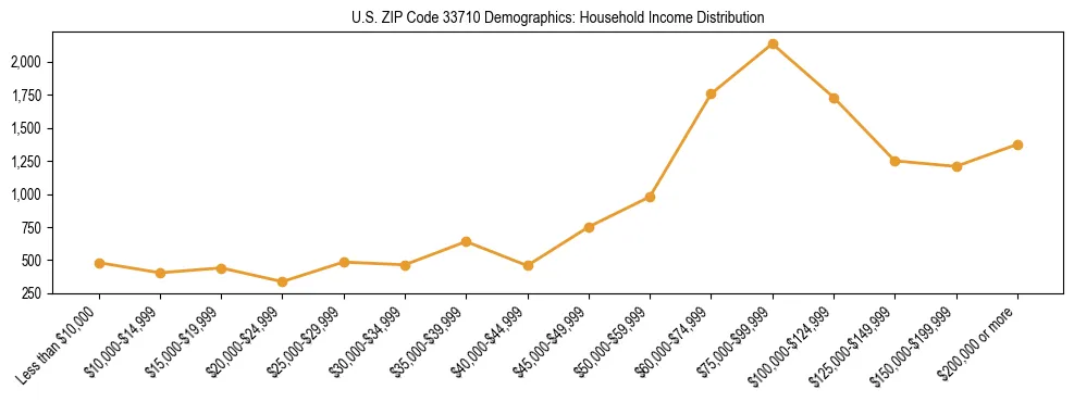 Horizontal bar chart showing household income distribution in US ZIP Code 33710.