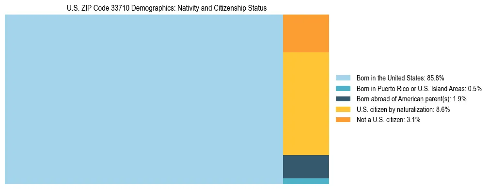 Treemap showing the population distribution by nativity and citizenship status in US ZIP Code 33710 based on U.S. Census data.