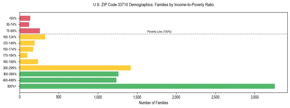 Horizontal bar chart showing family distribution by income-to-poverty ratio in US ZIP Code 33710, based on 2023 ACS data.