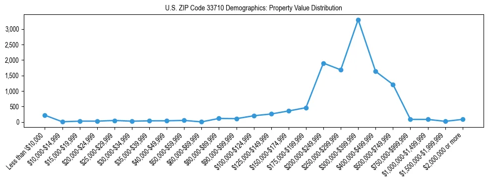 Line chart showing the distribution of property values for owner-occupied housing units in US ZIP Code 33710.