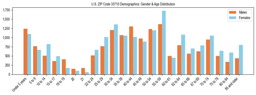 Bar chart showing the population distribution of US ZIP Code 33710 by age group and gender, based on 2023 ACS data.