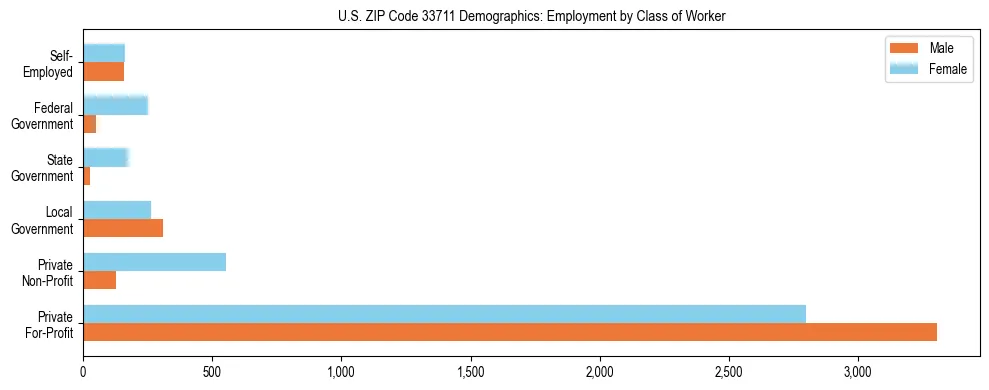 Horizontal bar chart showing employment distribution by class of worker and gender in US ZIP Code 33711, based on 2023 ACS data.