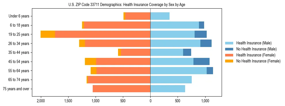 Pyramid chart showing health insurance coverage by age and sex in US ZIP Code 33711.