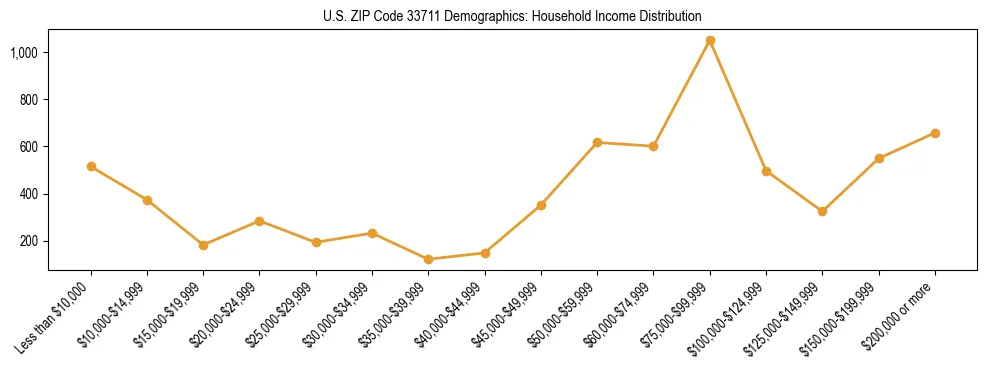 Horizontal bar chart showing household income distribution in US ZIP Code 33711.