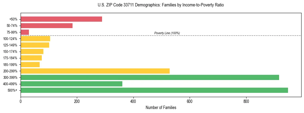 Horizontal bar chart showing family distribution by income-to-poverty ratio in US ZIP Code 33711, based on 2023 ACS data.