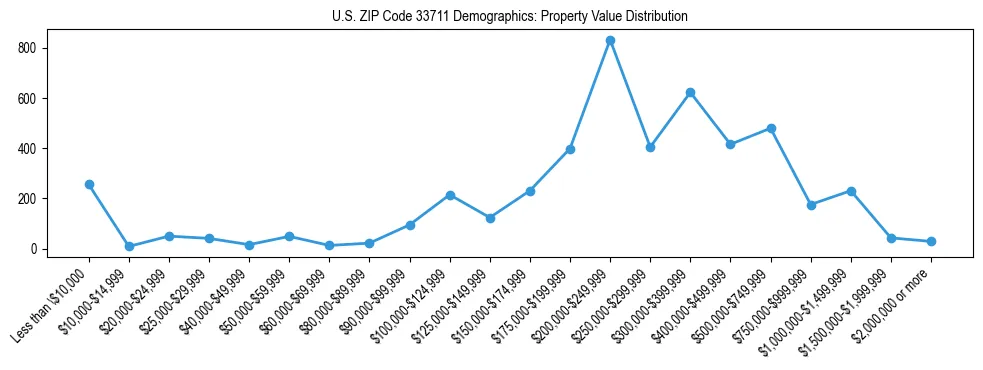 Line chart showing the distribution of property values for owner-occupied housing units in US ZIP Code 33711.