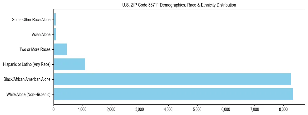Race and Ethnicity Distribution Chart for US ZIP Code 33711