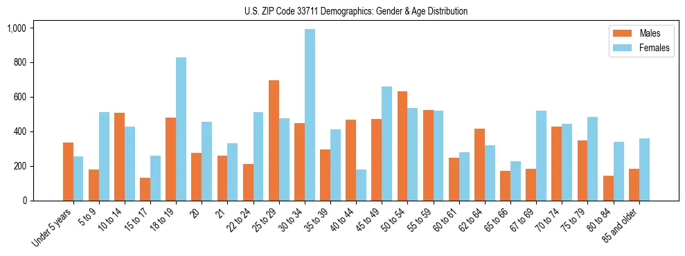 Bar chart showing the population distribution of US ZIP Code 33711 by age group and gender, based on 2023 ACS data.