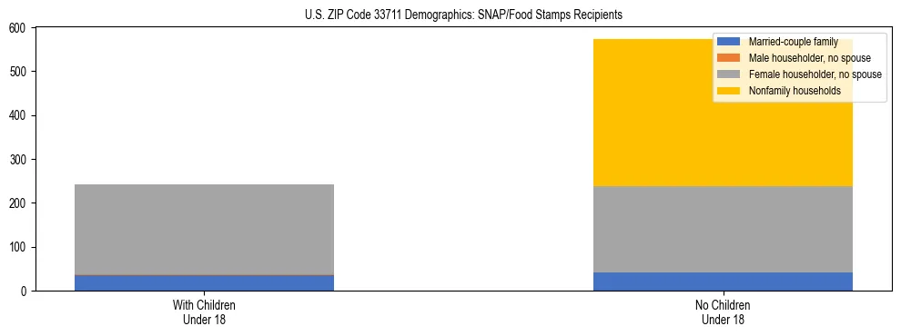 Stacked bar chart showing SNAP/Food Stamps recipient household composition by presence of children under 18 in US ZIP Code 33711, based on 2023 ACS data.