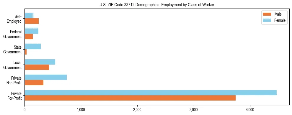 Horizontal bar chart showing employment distribution by class of worker and gender in US ZIP Code 33712, based on 2023 ACS data.