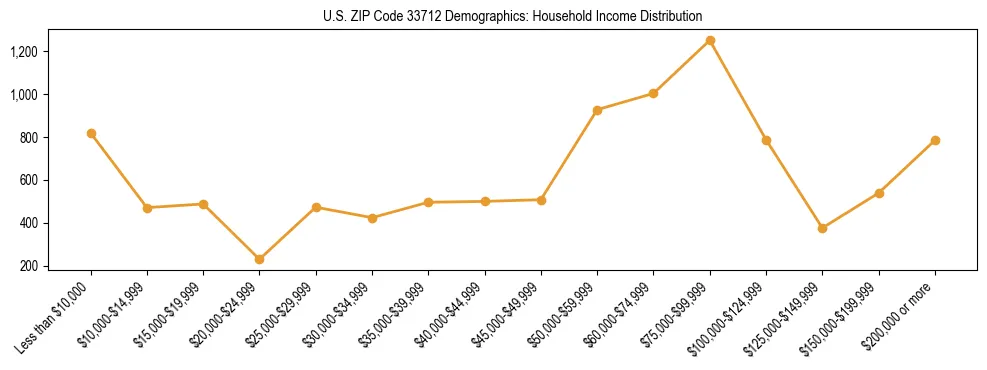Horizontal bar chart showing household income distribution in US ZIP Code 33712.