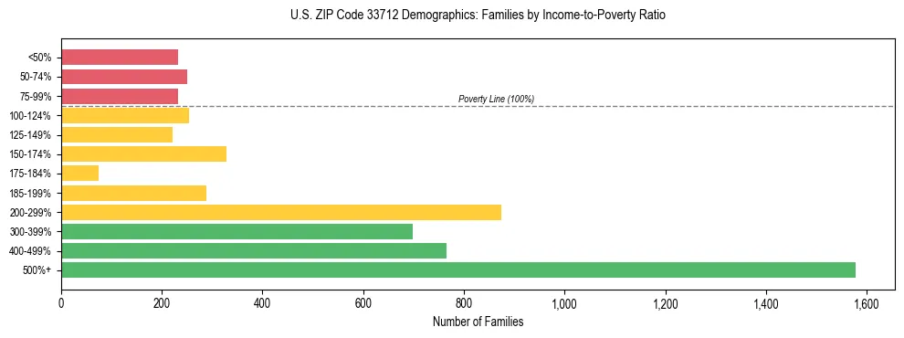 Horizontal bar chart showing family distribution by income-to-poverty ratio in US ZIP Code 33712, based on 2023 ACS data.