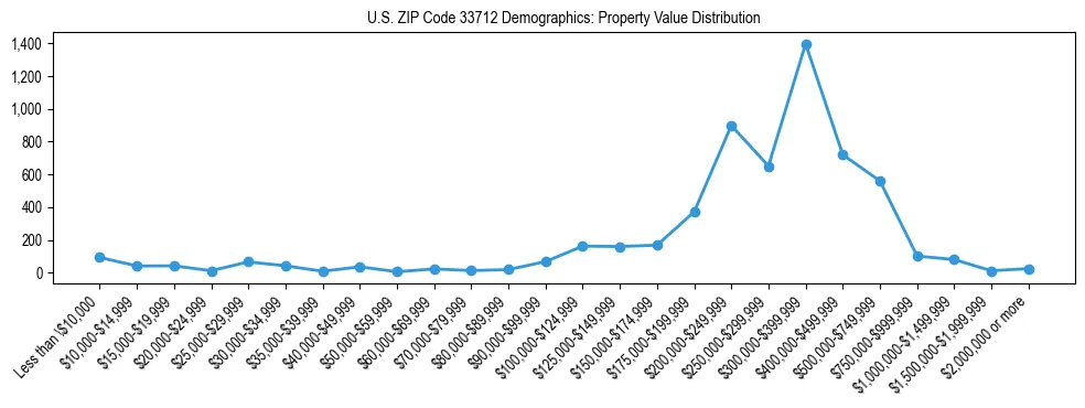 Line chart showing the distribution of property values for owner-occupied housing units in US ZIP Code 33712.
