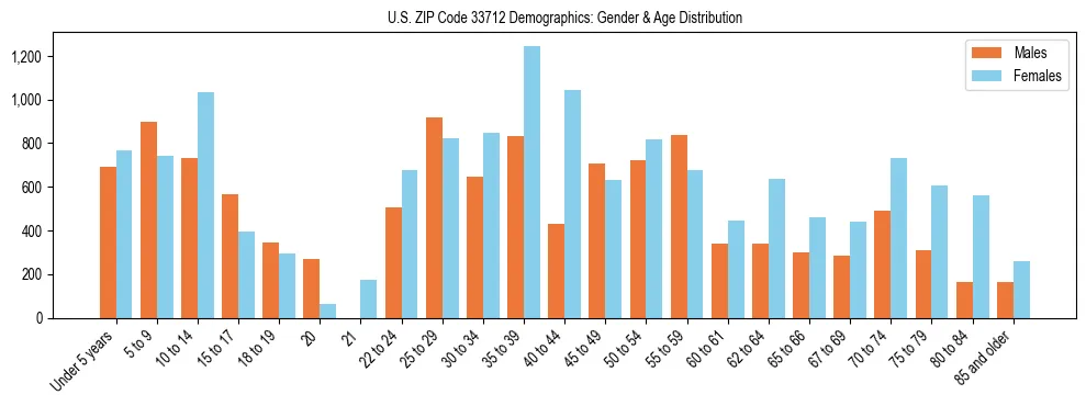 Bar chart showing the population distribution of US ZIP Code 33712 by age group and gender, based on 2023 ACS data.