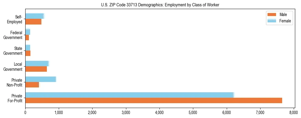 Horizontal bar chart showing employment distribution by class of worker and gender in US ZIP Code 33713, based on 2023 ACS data.