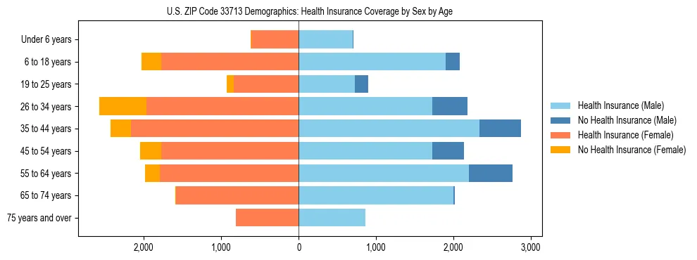 Pyramid chart showing health insurance coverage by age and sex in US ZIP Code 33713.