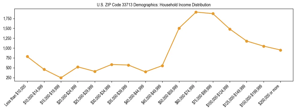 Horizontal bar chart showing household income distribution in US ZIP Code 33713.