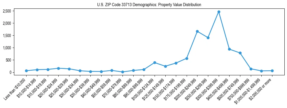 Line chart showing the distribution of property values for owner-occupied housing units in US ZIP Code 33713.