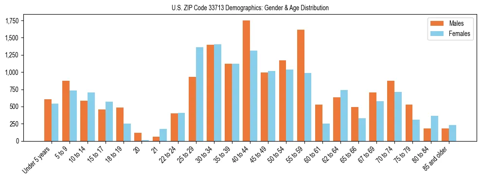 Bar chart showing the population distribution of US ZIP Code 33713 by age group and gender, based on 2023 ACS data.