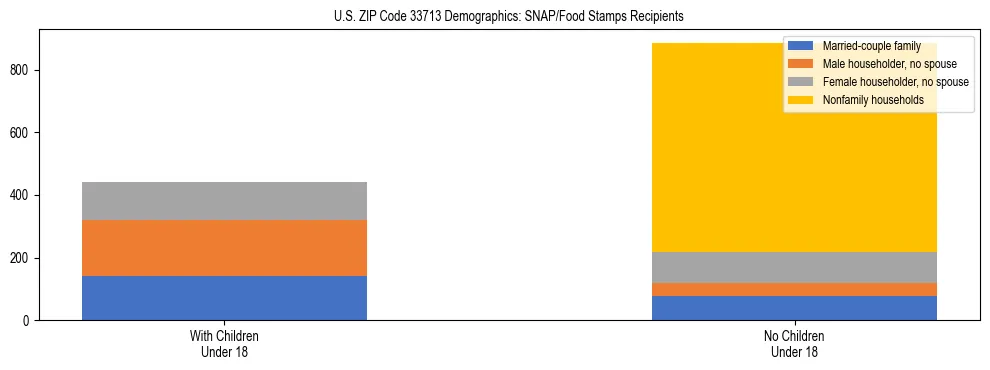 Stacked bar chart showing SNAP/Food Stamps recipient household composition by presence of children under 18 in US ZIP Code 33713, based on 2023 ACS data.