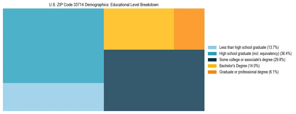 Treemap chart illustrating the educational attainment breakdown for population 25 years and over in US ZIP Code 33714.