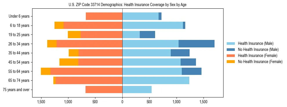 Pyramid chart showing health insurance coverage by age and sex in US ZIP Code 33714.
