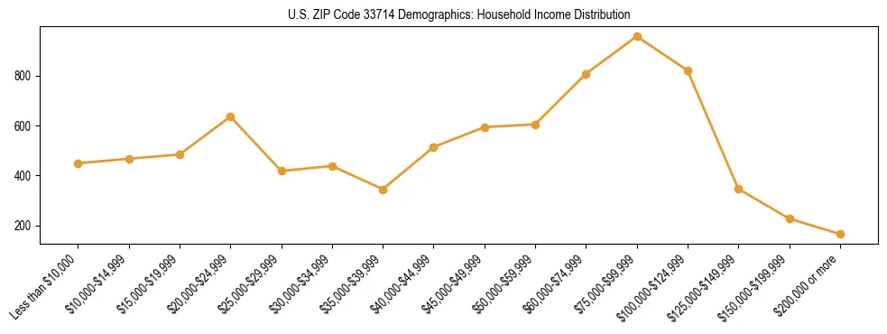 Horizontal bar chart showing household income distribution in US ZIP Code 33714.