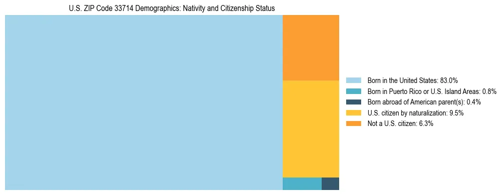 Treemap showing the population distribution by nativity and citizenship status in US ZIP Code 33714 based on U.S. Census data.