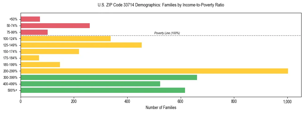 Horizontal bar chart showing family distribution by income-to-poverty ratio in US ZIP Code 33714, based on 2023 ACS data.