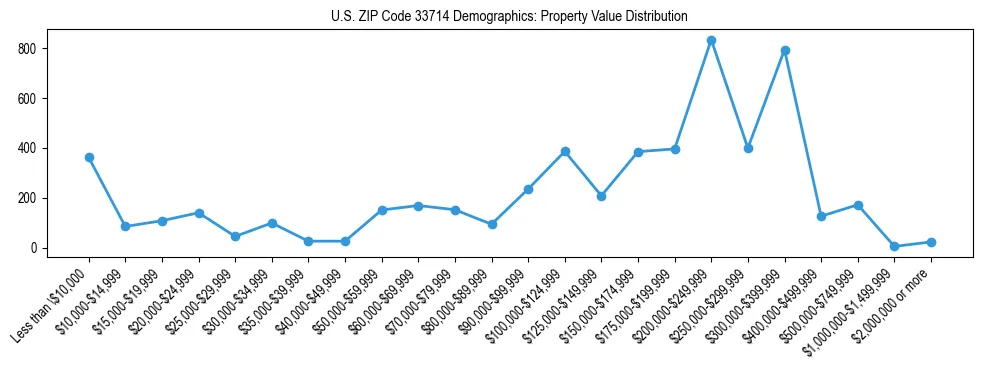 Line chart showing the distribution of property values for owner-occupied housing units in US ZIP Code 33714.