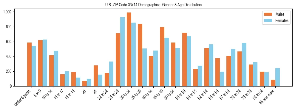 Bar chart showing the population distribution of US ZIP Code 33714 by age group and gender, based on 2023 ACS data.