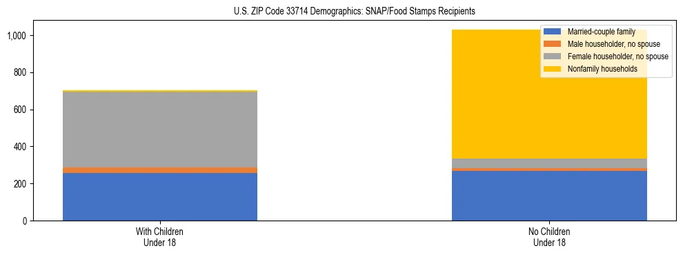 Stacked bar chart showing SNAP/Food Stamps recipient household composition by presence of children under 18 in US ZIP Code 33714, based on 2023 ACS data.