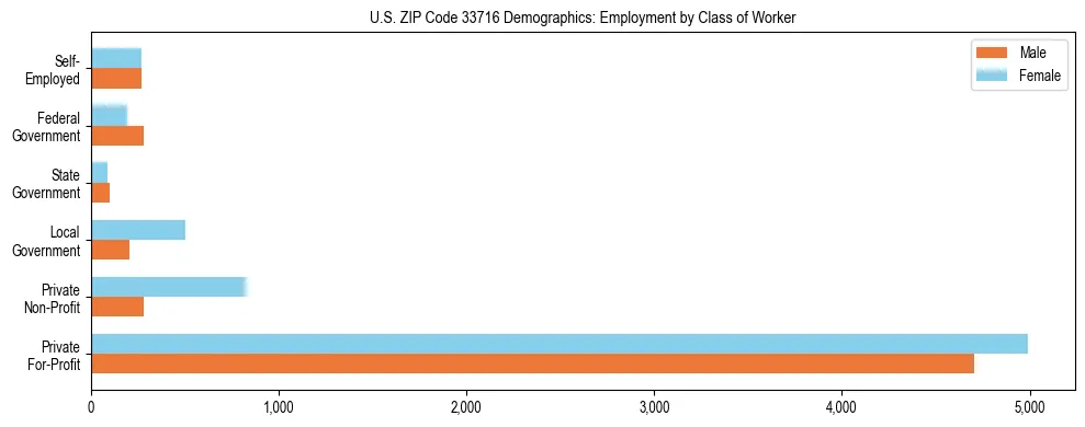 Horizontal bar chart showing employment distribution by class of worker and gender in US ZIP Code 33716, based on 2023 ACS data.