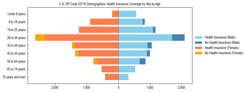 Pyramid chart showing health insurance coverage by age and sex in US ZIP Code 33716.