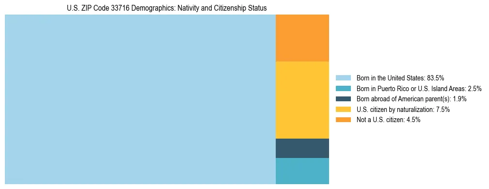 Treemap showing the population distribution by nativity and citizenship status in US ZIP Code 33716 based on U.S. Census data.