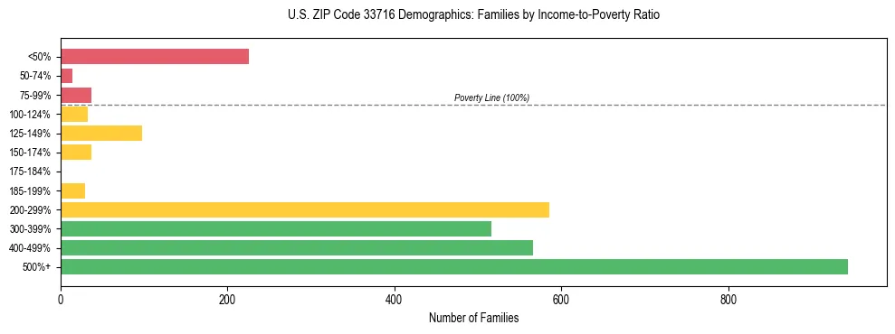 Horizontal bar chart showing family distribution by income-to-poverty ratio in US ZIP Code 33716, based on 2023 ACS data.