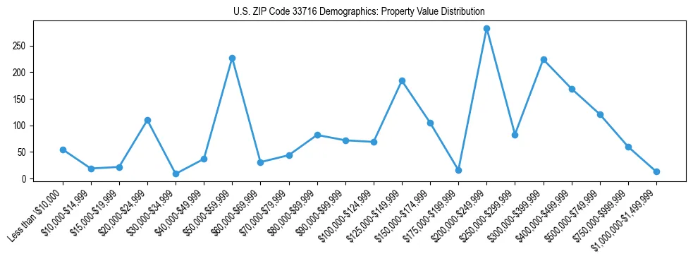 Line chart showing the distribution of property values for owner-occupied housing units in US ZIP Code 33716.
