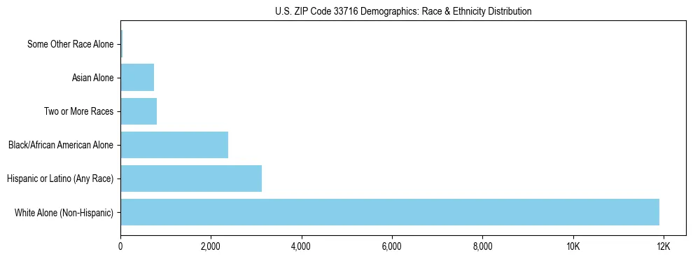 Race and Ethnicity Distribution Chart for US ZIP Code 33716