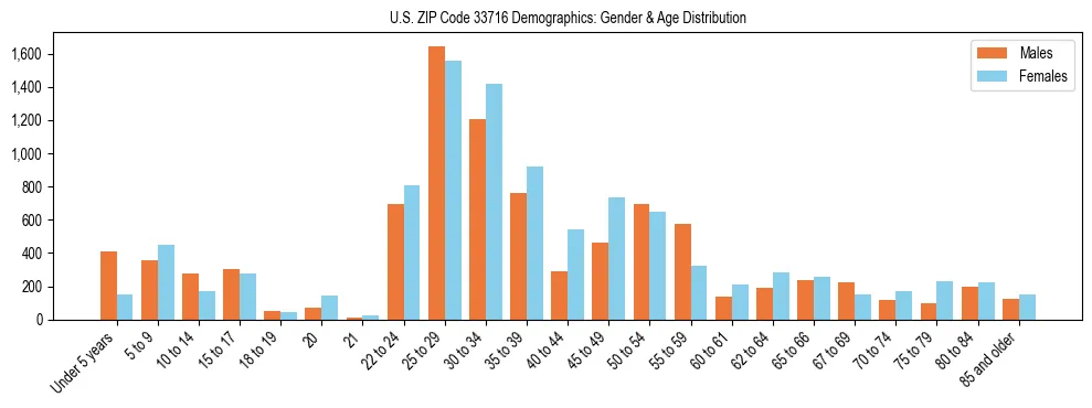 Bar chart showing the population distribution of US ZIP Code 33716 by age group and gender, based on 2023 ACS data.