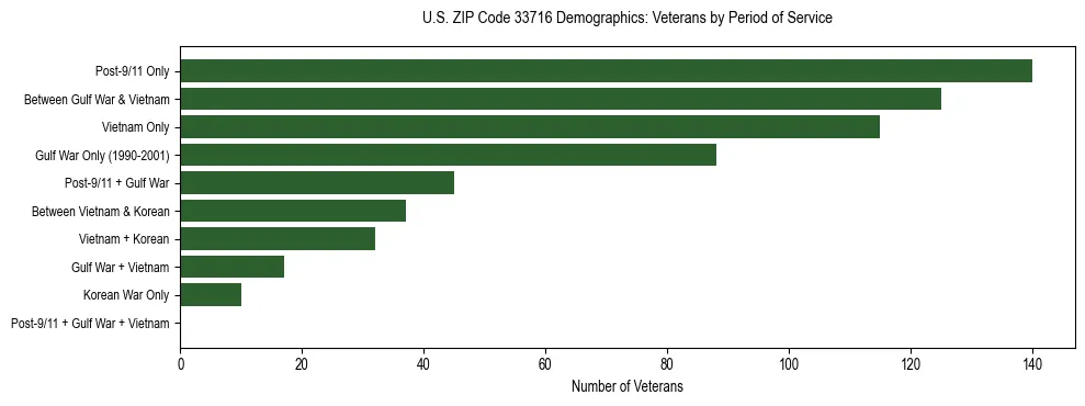 Horizontal bar chart showing veteran distribution by period of military service in US ZIP Code 33716, based on 2023 ACS data.