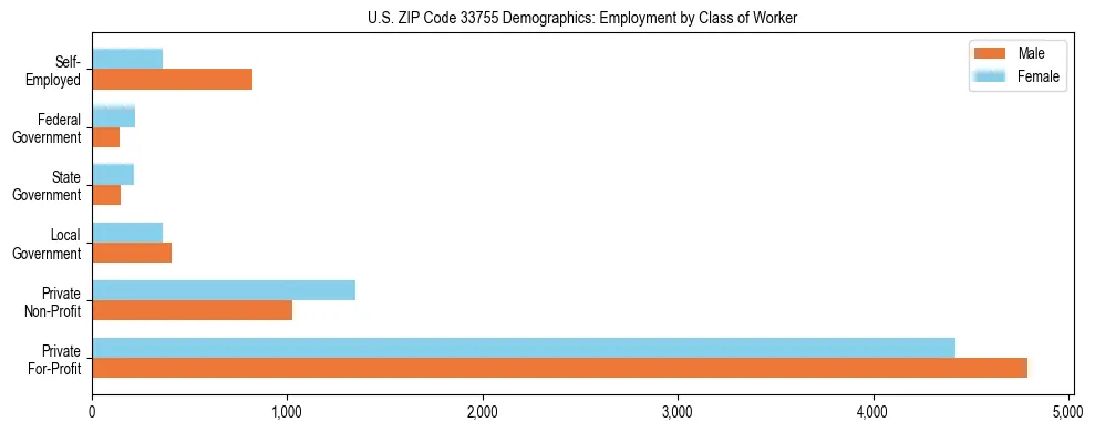 Horizontal bar chart showing employment distribution by class of worker and gender in US ZIP Code 33755, based on 2023 ACS data.
