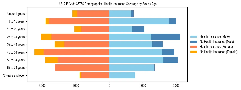 Pyramid chart showing health insurance coverage by age and sex in US ZIP Code 33755.