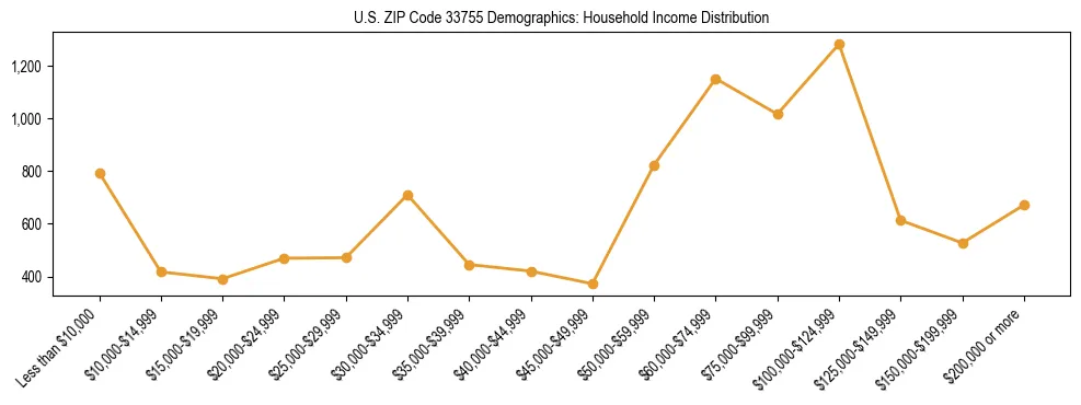 Horizontal bar chart showing household income distribution in US ZIP Code 33755.
